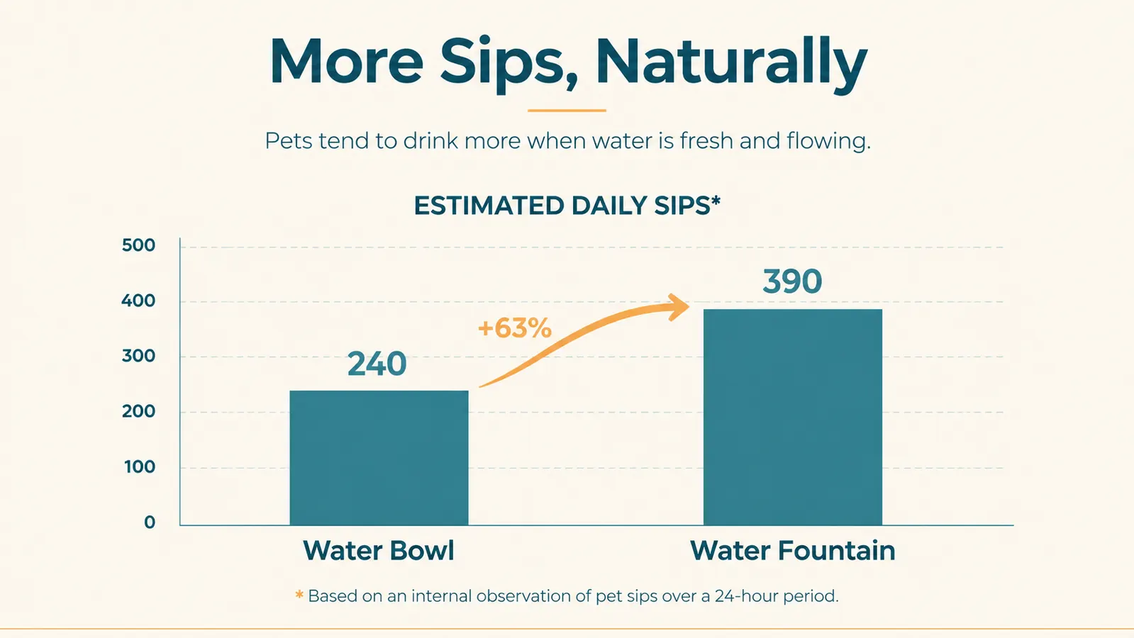 Simple chart comparing a cat's average daily water intake with a bowl versus with a fountain