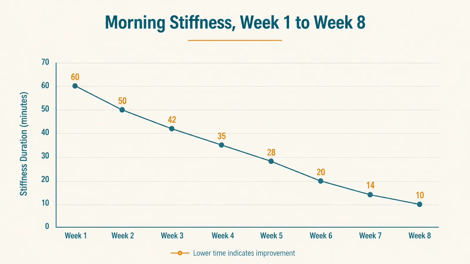Simple chart showing a senior dog's morning mobility improving over several weeks of daily glucosamine use