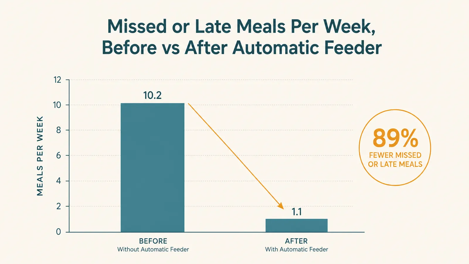 Simple chart comparing a dog's feeding consistency before and after switching to an automatic feeder