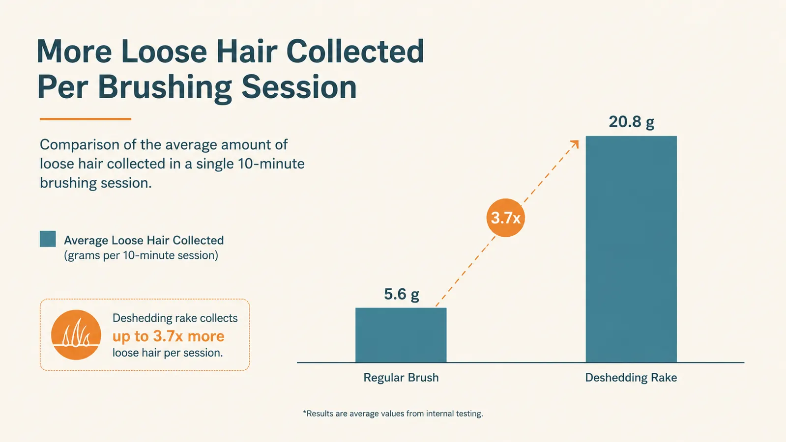 Simple chart comparing the amount of loose hair removed per brushing session with a regular brush versus a deshedding rake