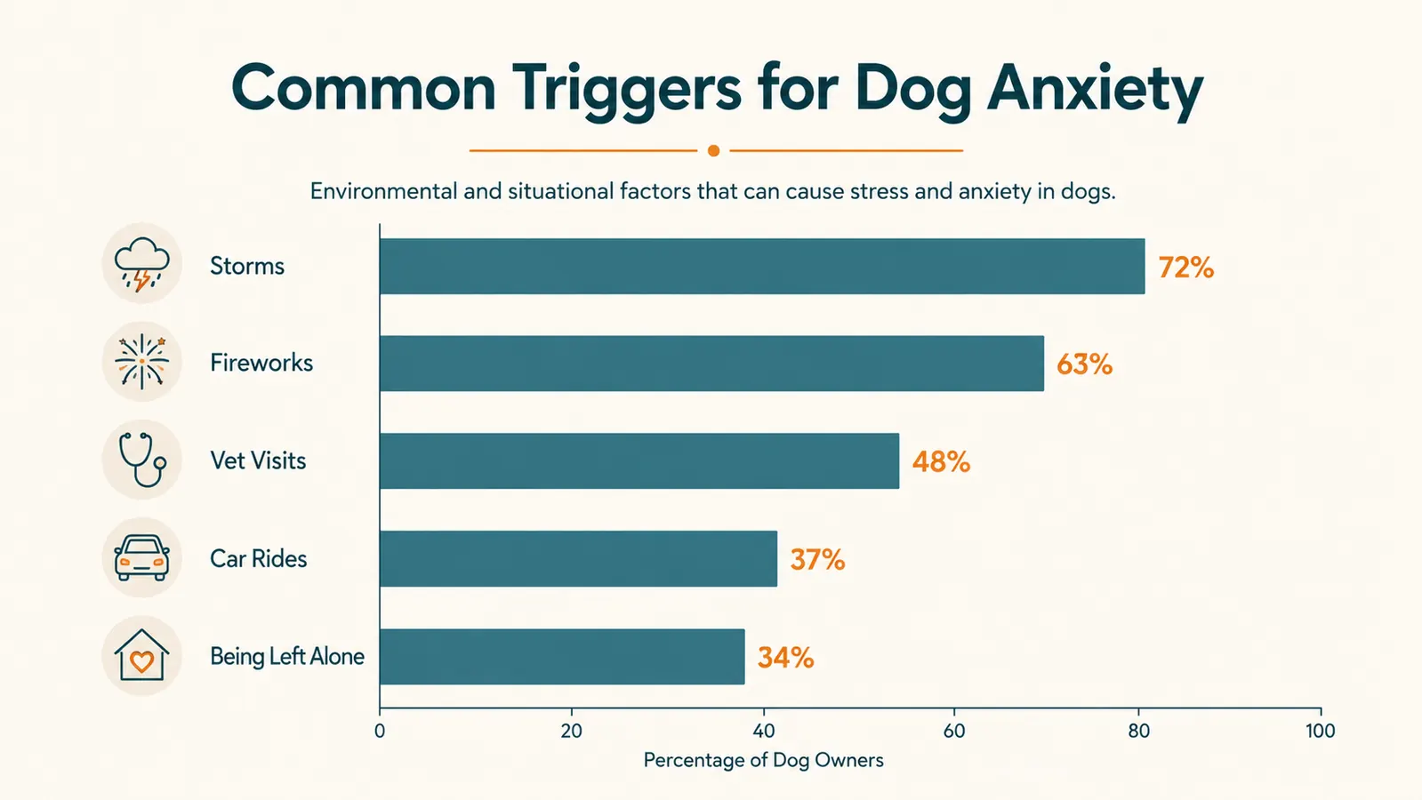 Simple bar chart comparing common dog stress triggers like storms, fireworks, vet visits, and car rides
