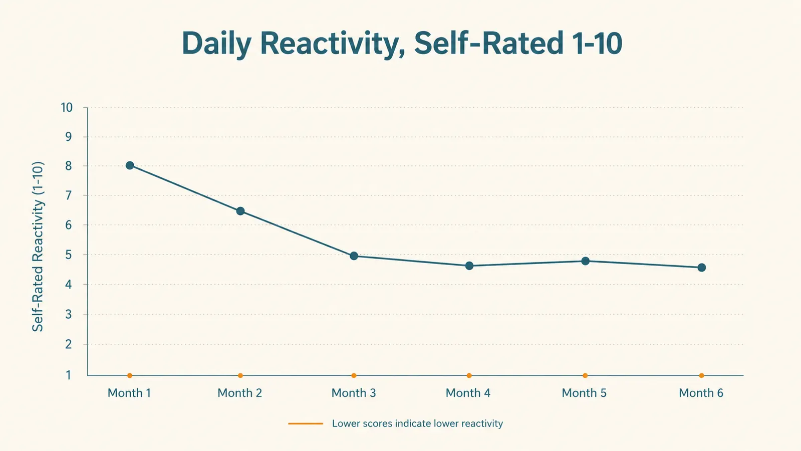 Simple line chart showing a dog's self-rated daily reactivity score trending downward then leveling off over 6 months