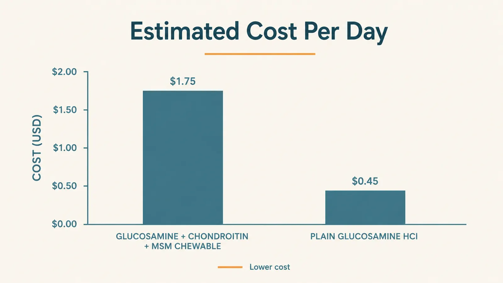 Simple bar chart comparing average cost per day of a chondroitin plus MSM chew versus a plain glucosamine HCl capsule