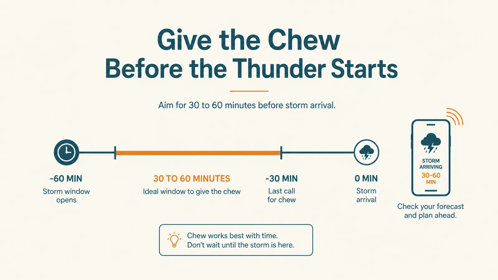 Simple chart showing when to give a calming chew relative to a storm's forecasted arrival time