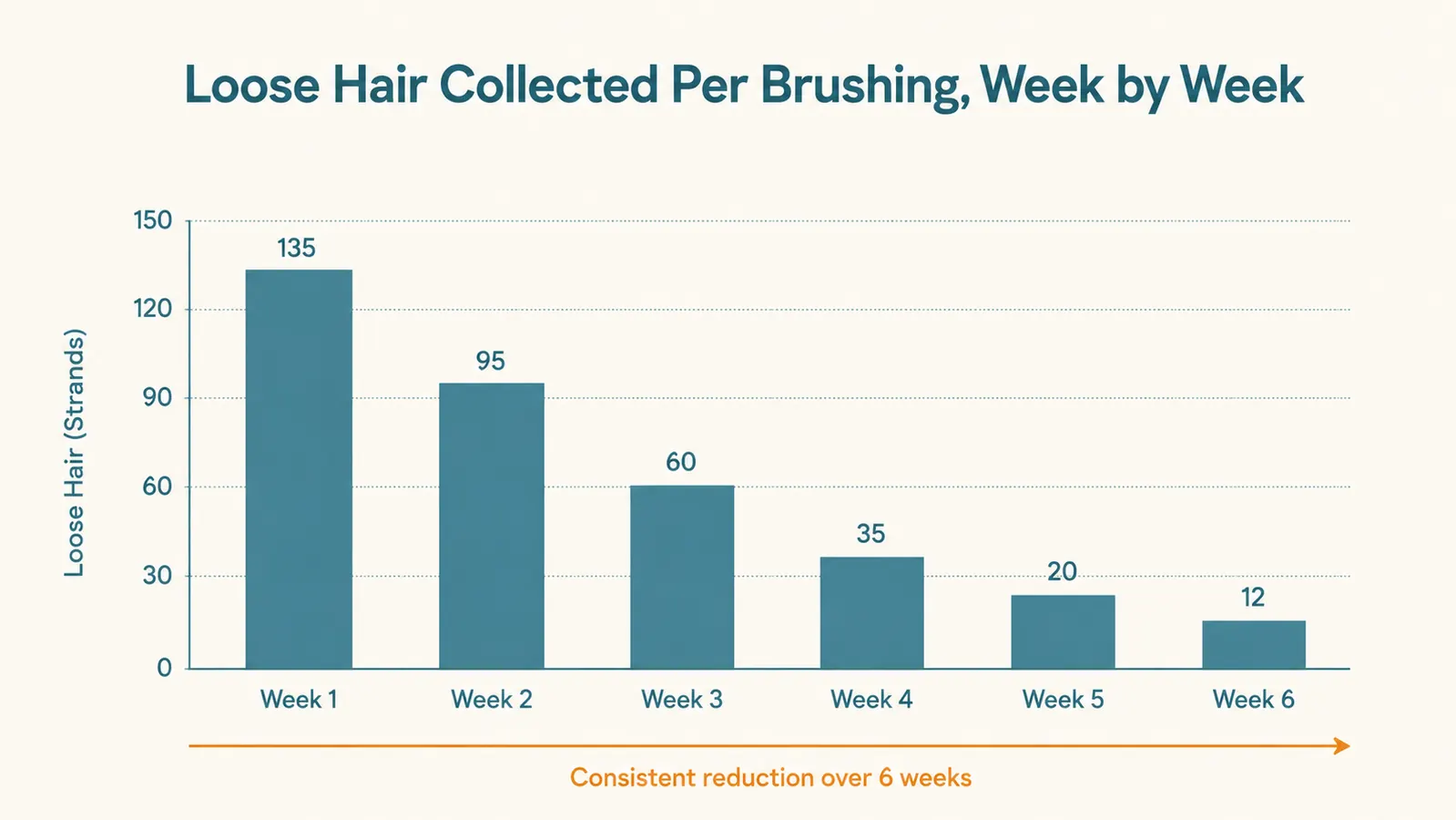 Chart showing pounds of loose dog hair collected per week over a six week spring shedding season, trending downward
