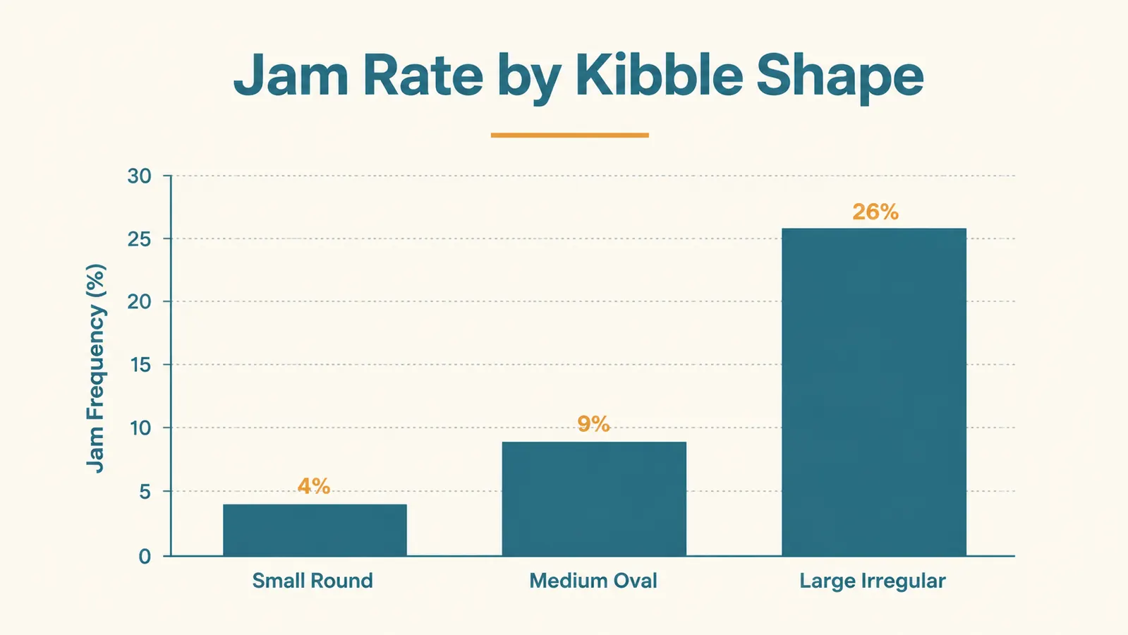 Bar chart comparing how often each kibble shape jammed the feeder's rotating tray over a testing period