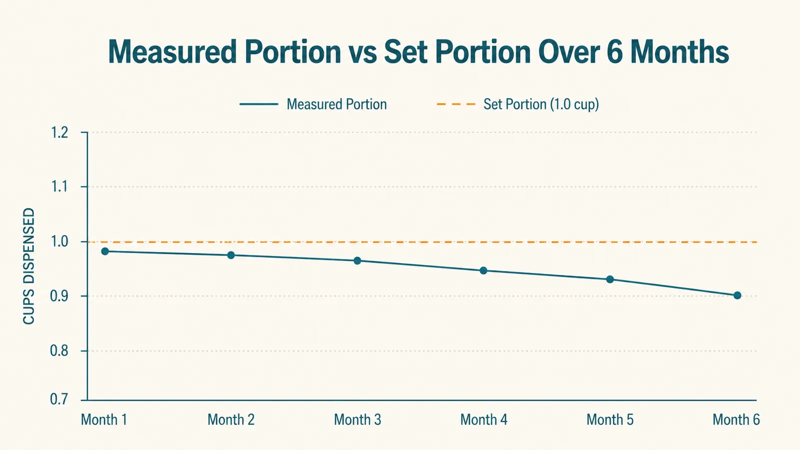Line chart showing measured portion accuracy of the PetSafe feeder across six months of daily use