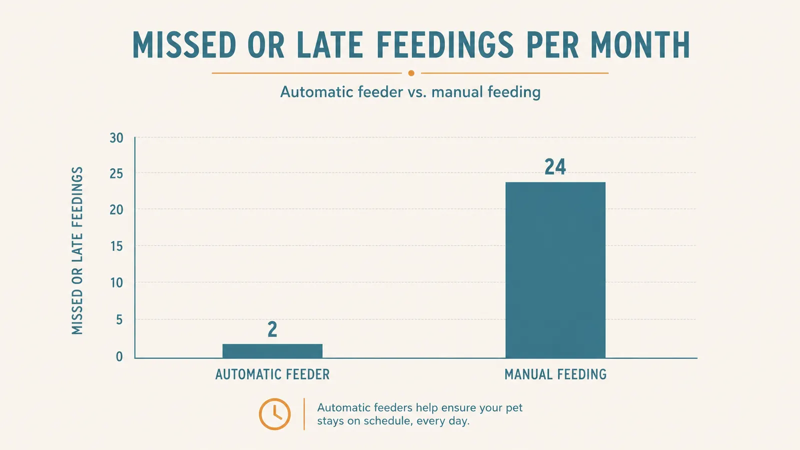 Simple side-by-side chart comparing automatic feeder consistency versus manual feeding consistency across a 30-day month