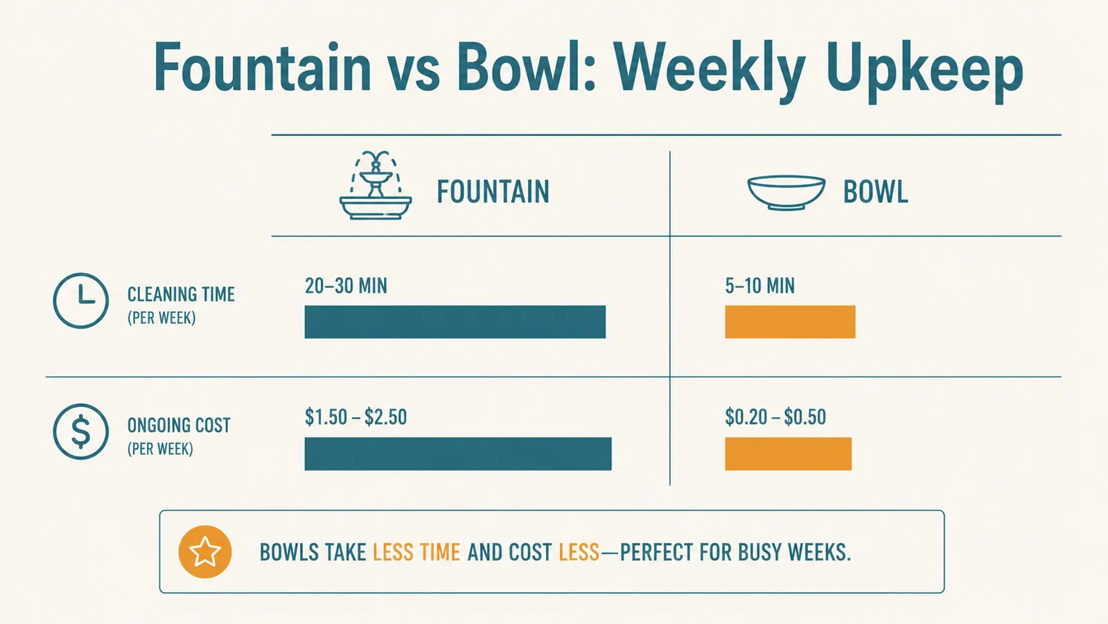 Simple bar chart comparing weekly cleaning time and cost between a pet fountain and a regular water bowl